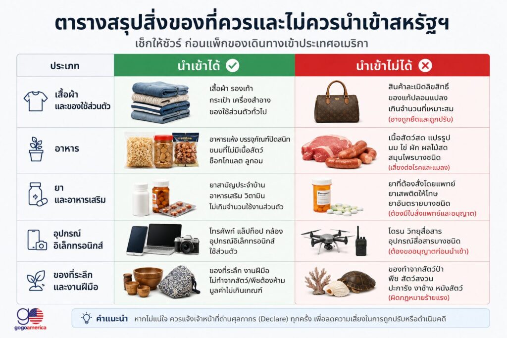 ตารางสรุปสิ่งของที่ควรและไม่ควรนำเข้าอเมริกา
