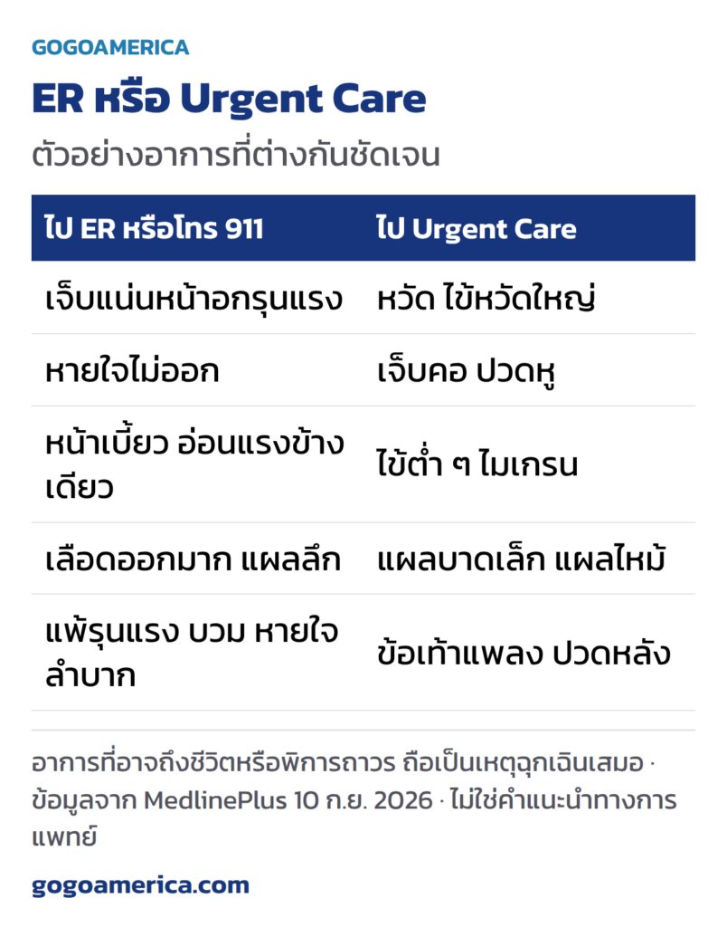 Urgent Care เทียบกับห้องฉุกเฉิน ตัวอย่างอาการที่ต่างกัน