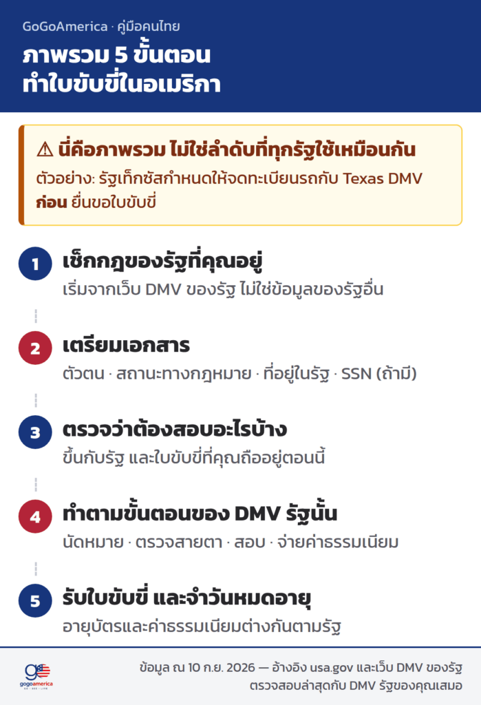 ทำใบขับขี่ในอเมริกา แผนภาพภาพรวม 5 ขั้นตอน พร้อมคำเตือนว่าลำดับขั้นตอนต่างกันตามรัฐ