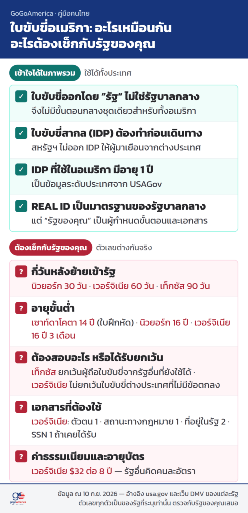 ทำใบขับขี่ในอเมริกา ตารางเทียบสิ่งที่เข้าใจได้ทั้งประเทศ กับสิ่งที่ต้องเช็กกับ DMV รัฐของคุณ