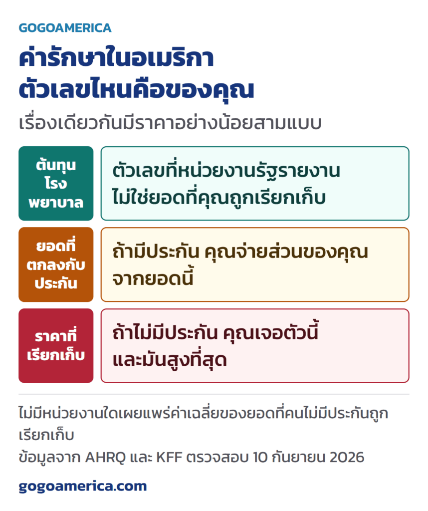 ค่ารักษาพยาบาลในอเมริกา ตัวเลขไหนคือยอดที่คุณต้องจ่ายจริง