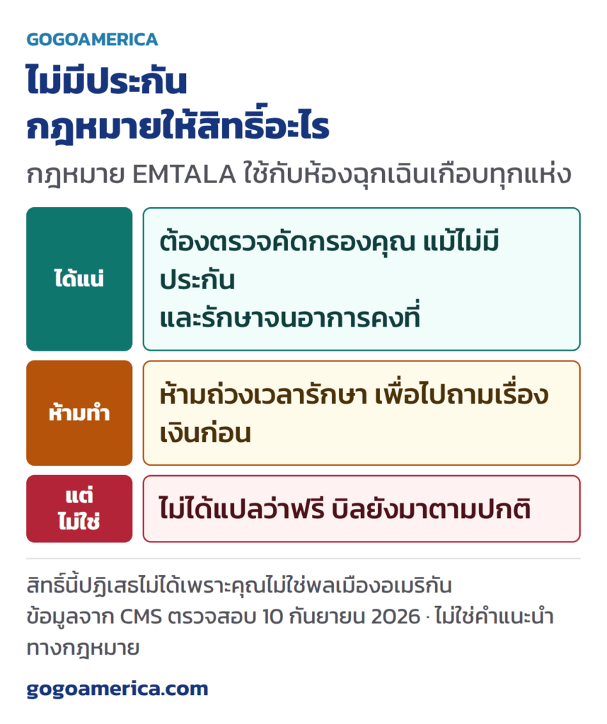 ค่ารักษาพยาบาลในอเมริกา สิทธิ์ตามกฎหมาย EMTALA เมื่อไม่มีประกัน