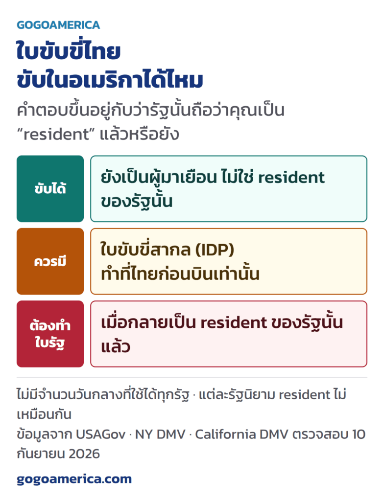 ใบขับขี่สากล และใบขับขี่ไทย ใช้ขับรถในอเมริกาได้เมื่อไหร่