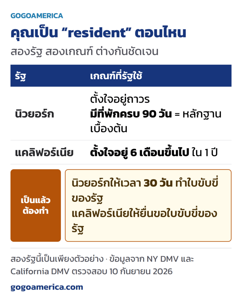 ใบขับขี่สากล เทียบเกณฑ์ resident ของนิวยอร์กกับแคลิฟอร์เนีย