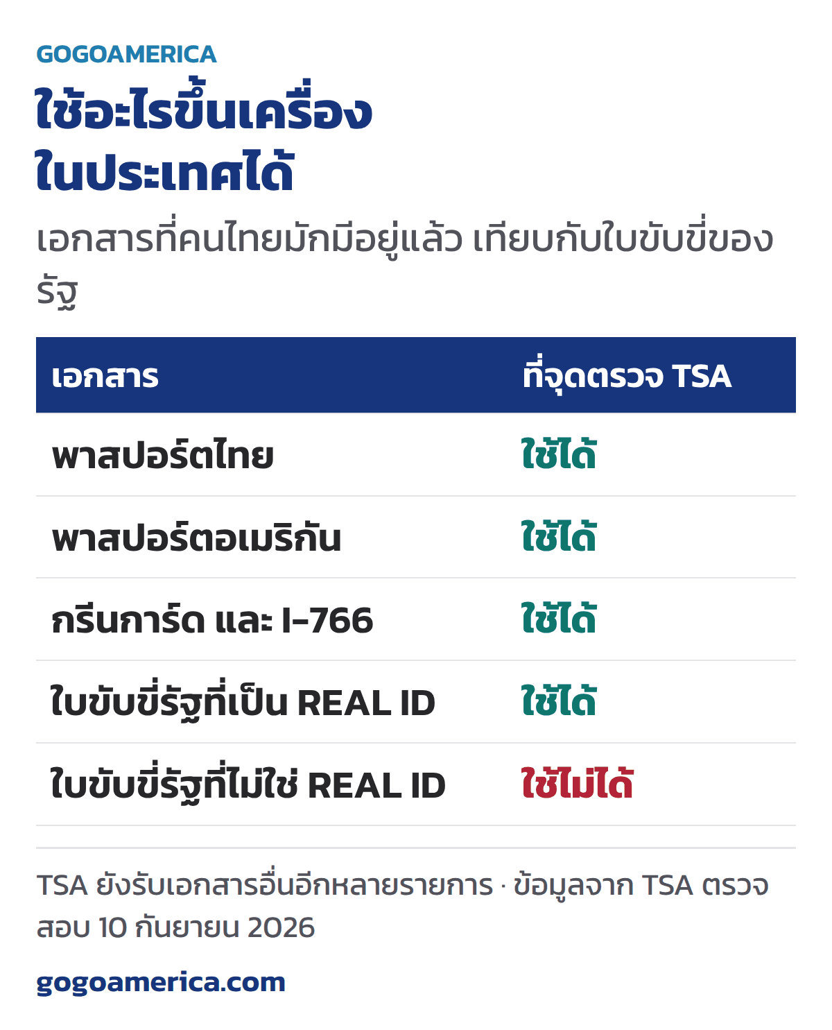 REAL ID ตารางเทียบเอกสารที่ TSA ยอมรับสำหรับขึ้นเครื่องบินในประเทศ