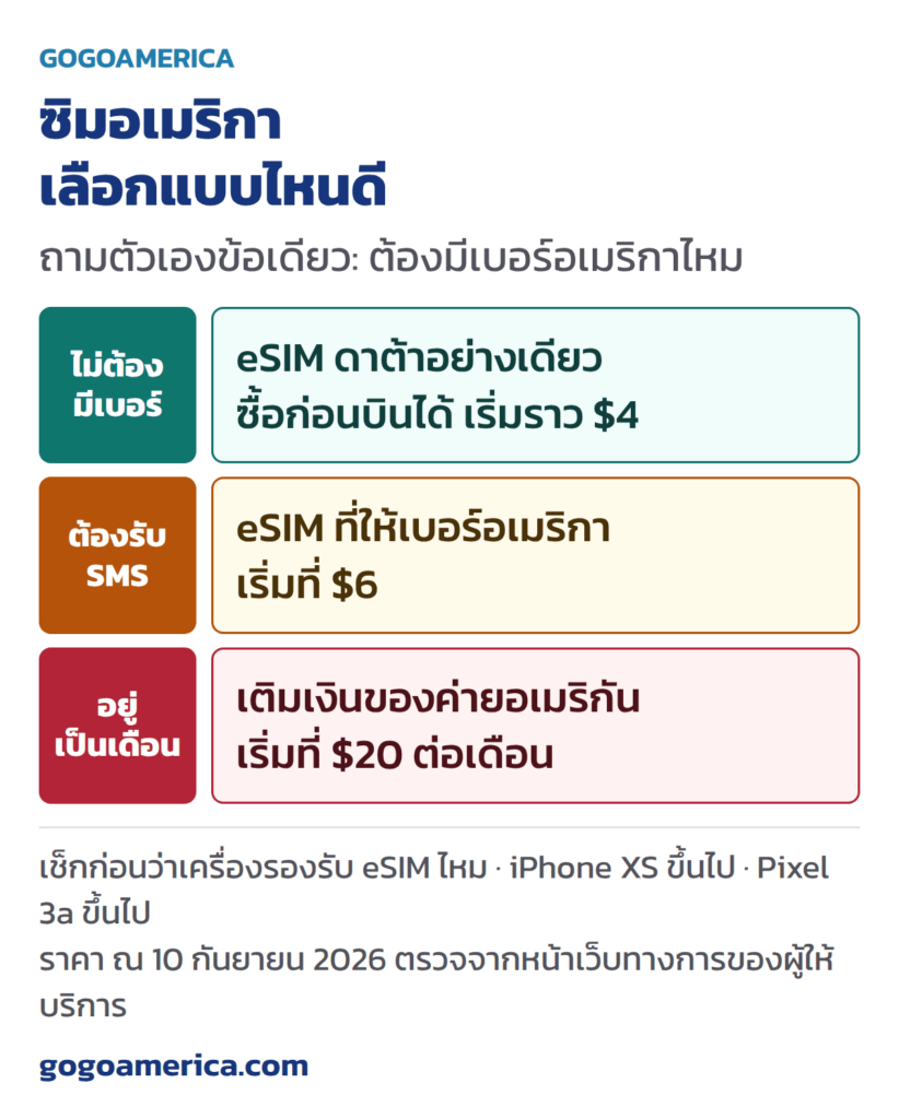 ซิมการ์ดอเมริกา เลือกแบบไหนดีตามสถานการณ์ของคุณ