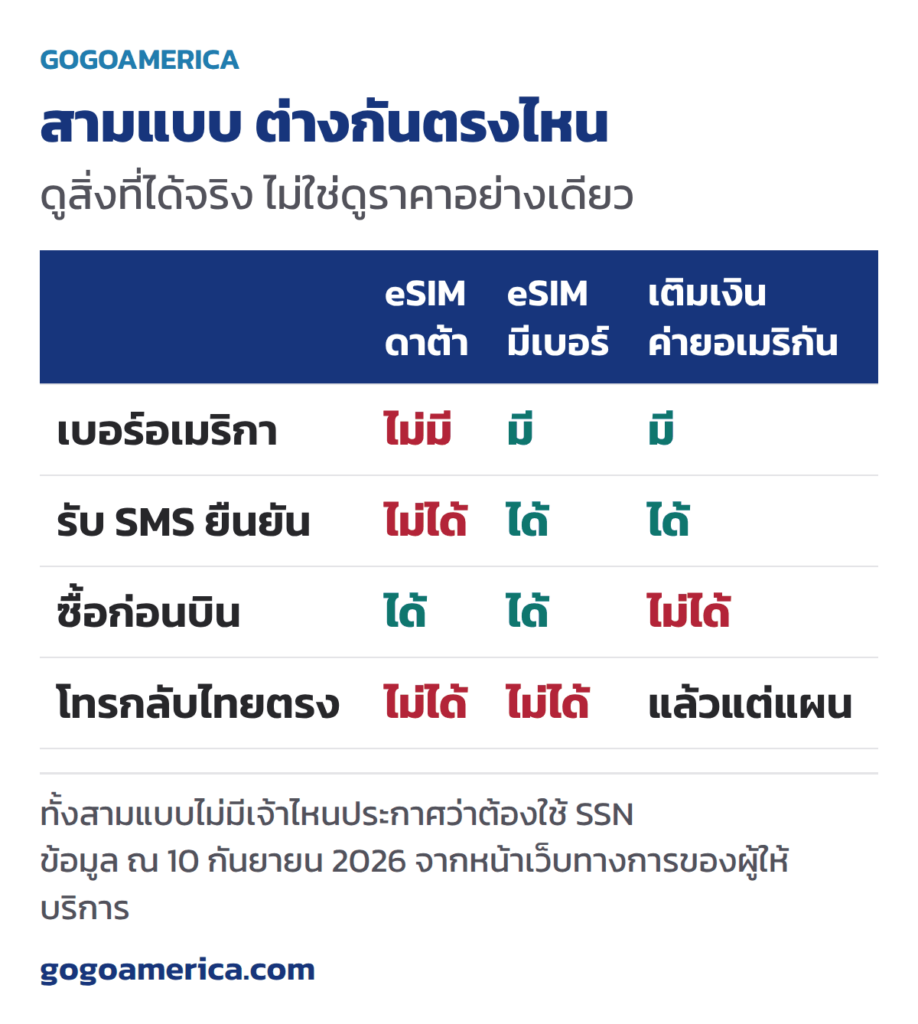 ซิมการ์ดอเมริกา เทียบ eSIM ดาต้า eSIM มีเบอร์ และเติมเงินค่ายอเมริกัน